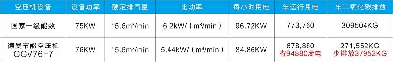 蓝冠注册螺杆空压机节能又省电