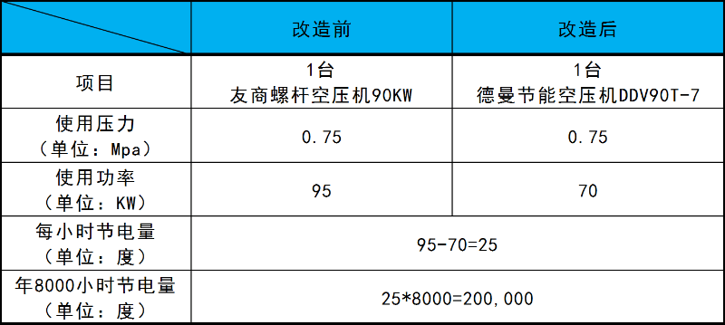 蓝冠注册空压机节能改造方案