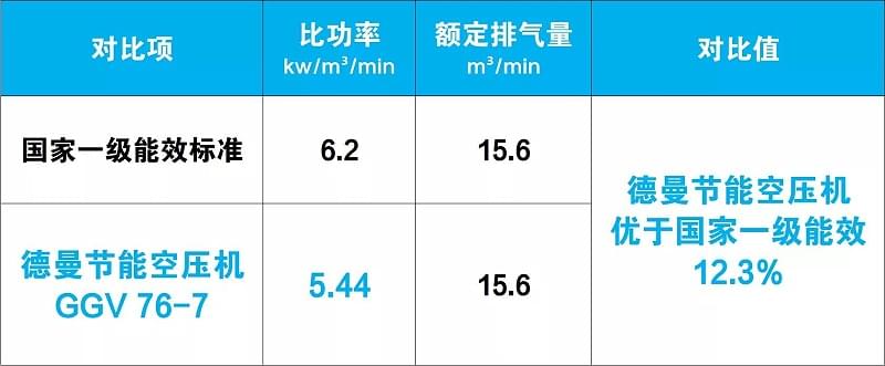 蓝冠注册节能空压机优于国家一级能效12.3%