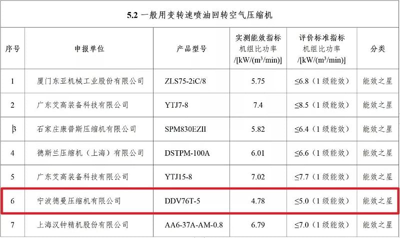 2021年蓝冠注册永磁变频蓝冠注册-螺杆空压机型号DDV76T-5入选“能效之星”