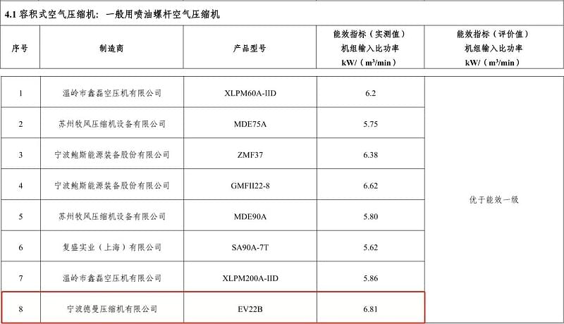 2017年蓝冠注册永磁变频螺杆空压机型号EV22B入选“能效之星”