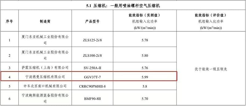 2018年蓝冠注册永磁变频螺杆空压机型号GGV37T-7入选“能效之星”