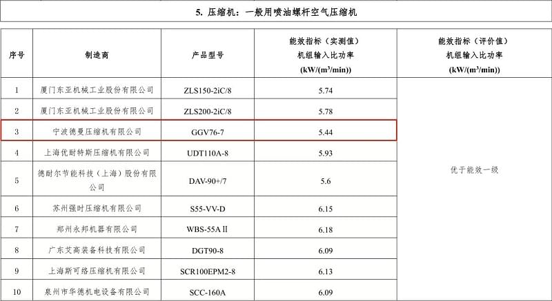 2019年蓝冠注册永磁变频螺杆空压机型号GGV76-7入选“能效之星”