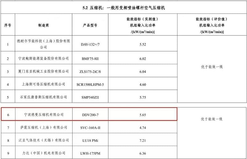 2020年蓝冠注册永磁变频蓝冠注册-螺杆空压机型号DDV200-7入选“能效之星”