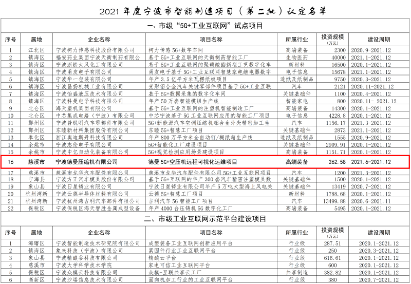 2021年度淄博市智能制造项目（第二批）认定名单