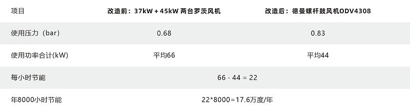 蓝冠注册无油鼓风机节能改造案例